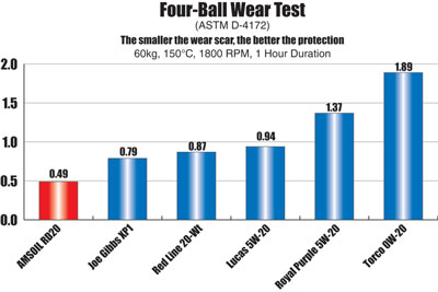 AMSOIL 5W-20 Wear Chart