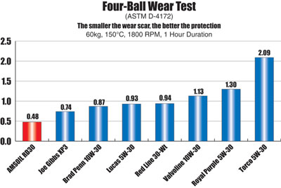 Dominator 10W-30 Wear Chart Dominator 10W-30 Wear Chart