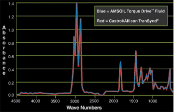 AMSOIL Torque Drive ATF