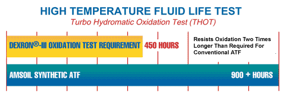 AMSOIL reduces automatic transmission temperatures AMSOIL reduces automatic transmission temperatures