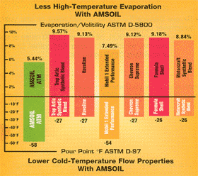 AMSOIL 10W-30 synthetic motor oil high temperature graph AMSOIL 10W-30 synthetic motor oil high temperature graph