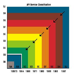 Api Rating Chart